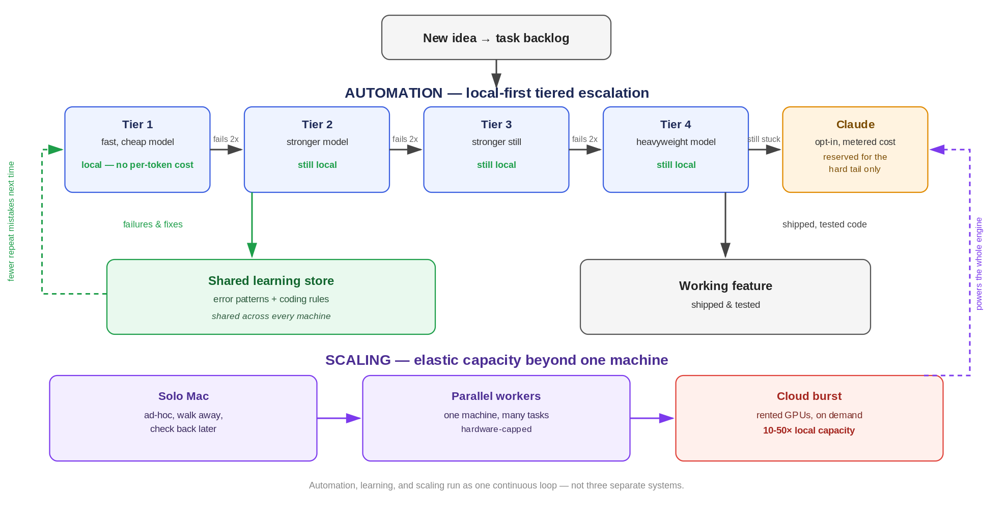 Xanadu architecture: a task backlog runs through four local model tiers, escalating to Claude only when stuck; failures and fixes feed a shared learning store; the same engine scales from a solo Mac to parallel workers to rented cloud GPUs.